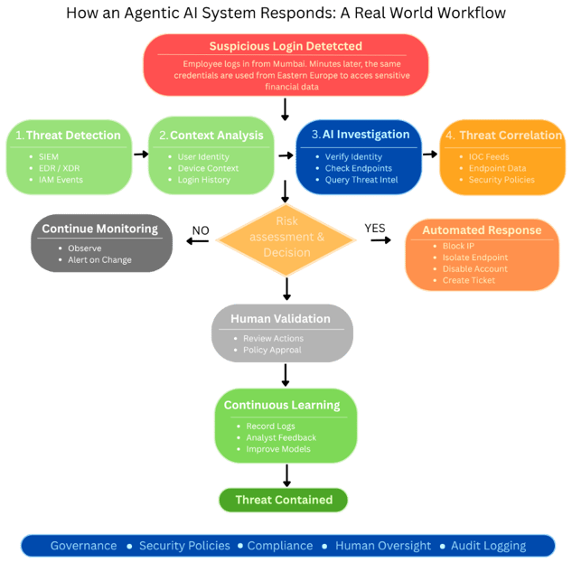 How an Agentic AI System Responds: A Real-World Workflow