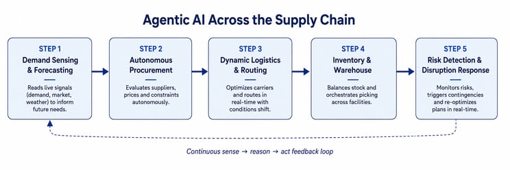 Agentic AI Across the Supply Chain From Demand Sensing to Disruption Response