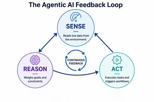 The Agentic AI Feedback Loop Sense, Reason, Act