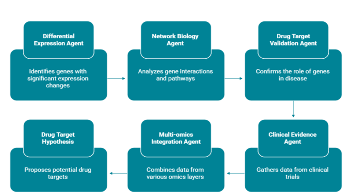 Agentic AI Approach
