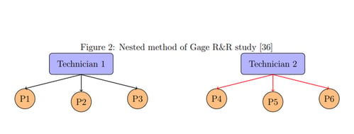 Application Of Deep Learning On Gage R&amp;R For Anomaly Detection