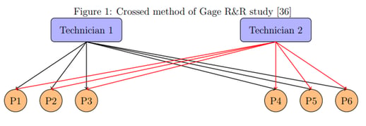 Application Of Deep Learning On Gage R&amp;R For Anomaly Detection