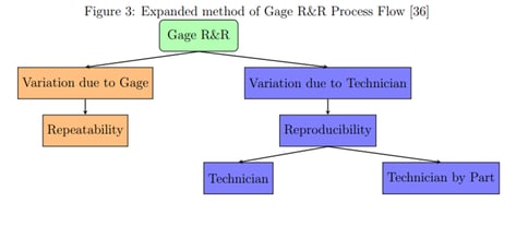 Application Of Deep Learning On Gage R&amp;R For Anomaly Detection
