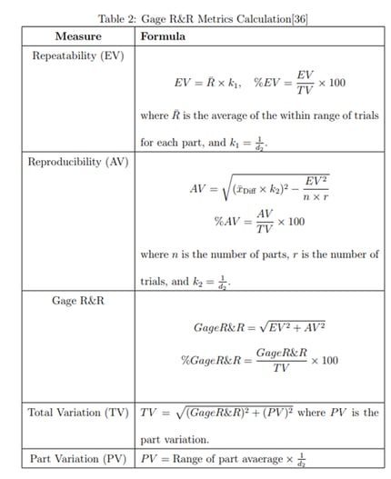 Application Of Deep Learning On Gage R&amp;R For Anomaly Detection