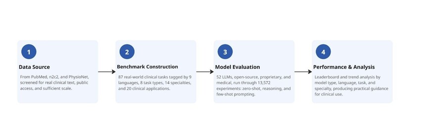 BRIDGE A Benchmark for Understanding Real-World Clinical Text 2