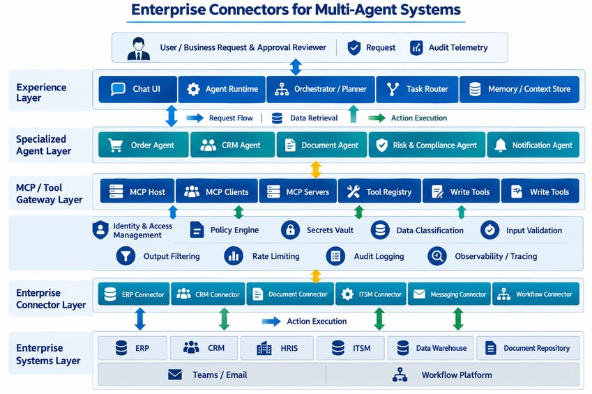 Enterprise Connector Architecture for Multi-Agent Systems