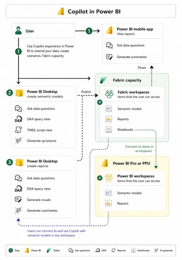 Harnessing Copilot in Microsoft Power Platform