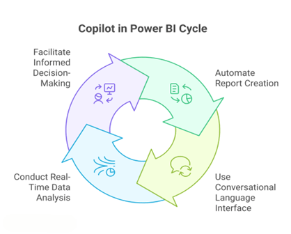 Harnessing Copilot in Microsoft Power Platform