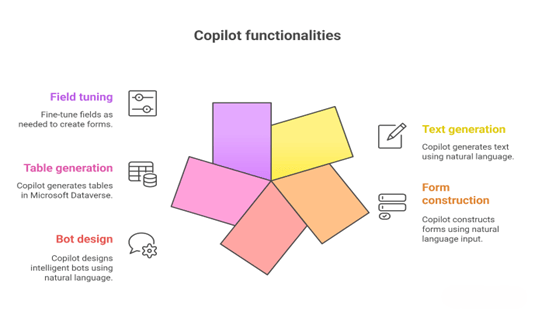 Harnessing Copilot in Microsoft Power Platform