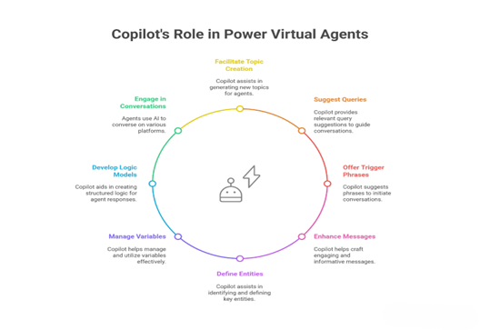 Harnessing Copilot in Microsoft Power Platform