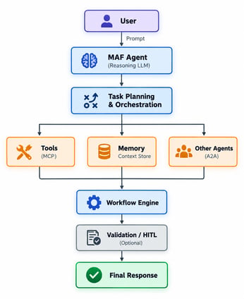 Fig. 1: End-to-end workflow using MAF