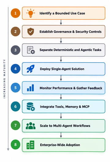 Fig. 2: Steps to Adopt MAF in Enterprises