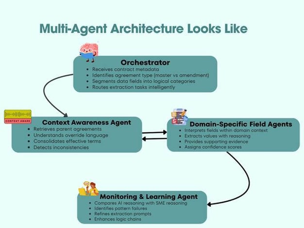 The Rise of Multi-Agent AI in Pharma Contract Intelligence