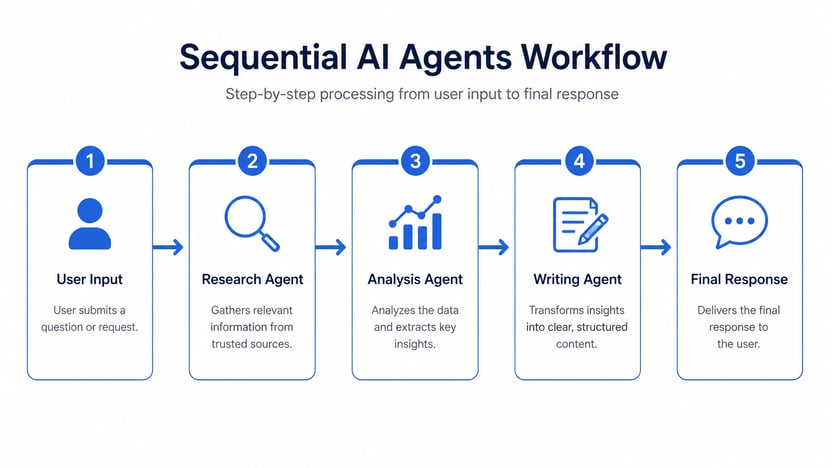 Sequential AI agent workflow