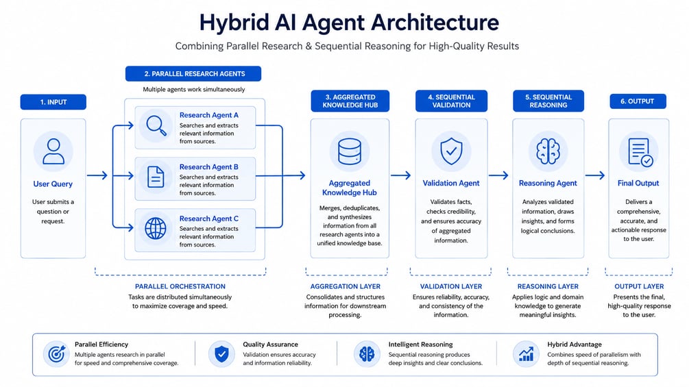 hybrid ai agent architecture