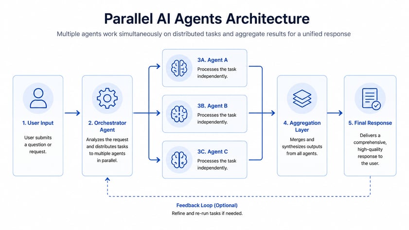 parallel AI agent architecture