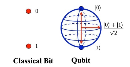 Fundamentals of Quantum Computing