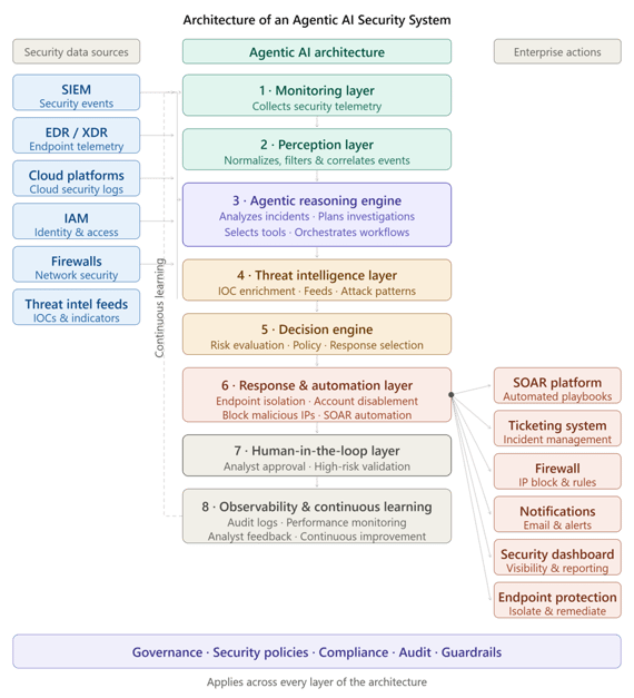 Architecture of an Agentic AI Security System
