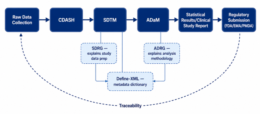 Connecting the Dots: CDASH, SDTM, ADaM, and Define-XML