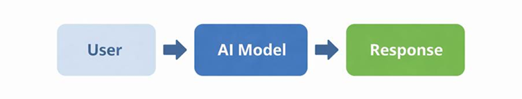 user -> AI model -> response