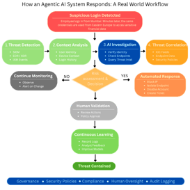  Hybrid AI Agent: A Real-World Workflow